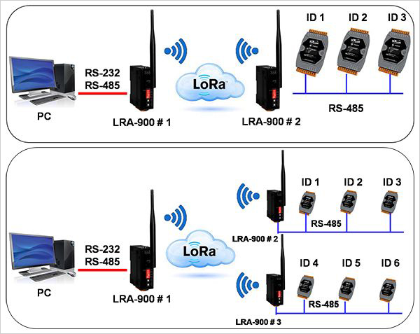 LoRa and LoRaWAN Solution