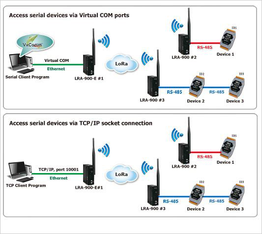 LoRa and LoRaWAN Solution