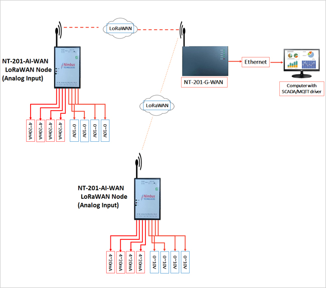 LoRa and LoRaWAN Solution