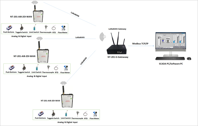 LoRa and LoRaWAN Solution