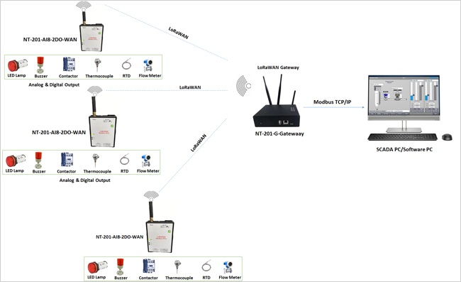 LoRa and LoRaWAN Solution