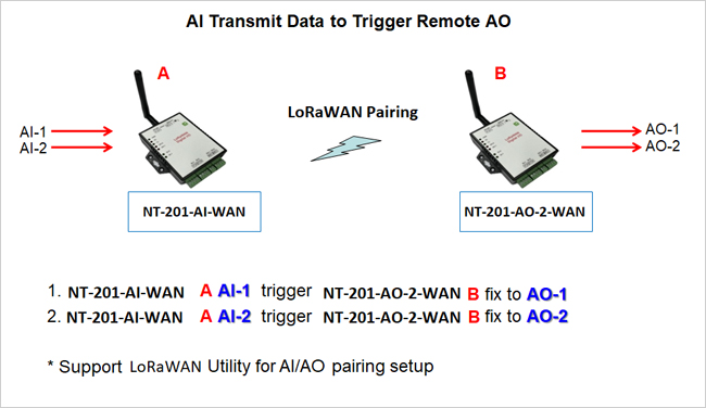 LoRa and LoRaWAN Solution