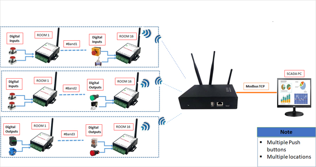 LoRa and LoRaWAN Solution