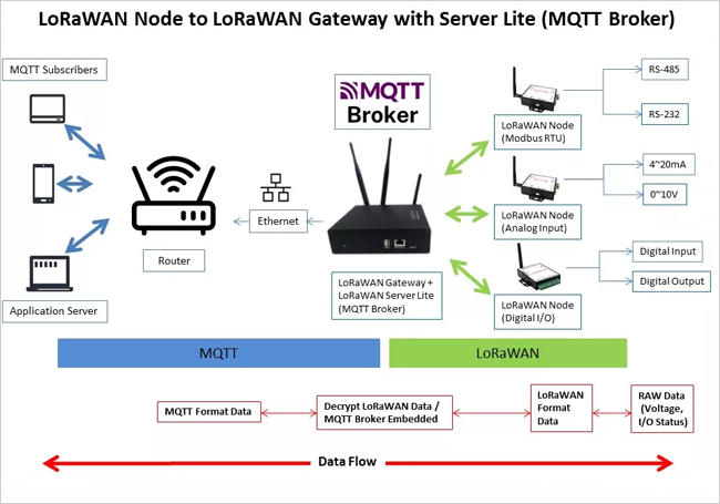 LoRa and LoRaWAN Solution