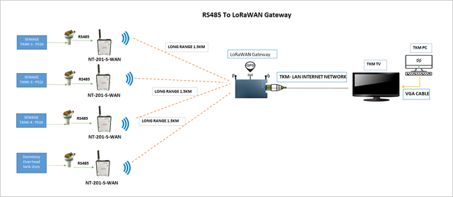 LoRa and LoRaWAN Solution