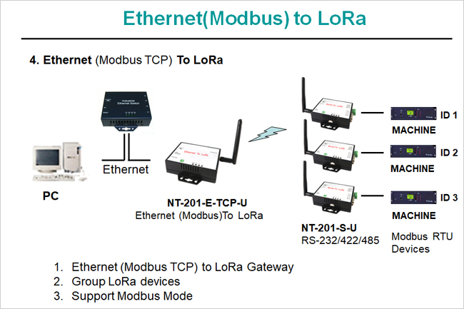 LoRa and LoRaWAN Solution