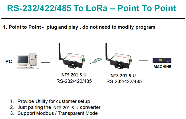 LoRa and LoRaWAN Solution