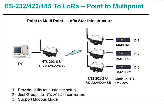 LoRa and LoRaWAN Solution