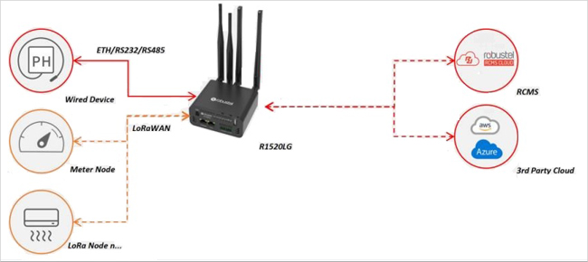 LoRa and LoRaWAN Solution